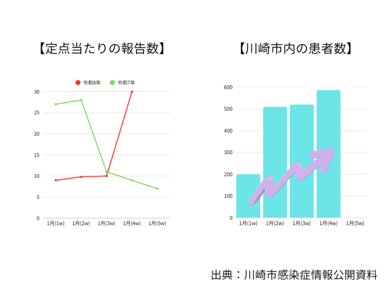 川崎市内でインフルエンザ発生注意報が出ていますのアイキャッチ画像